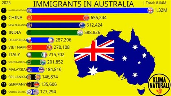 Where do most immigrants come from in Australia 2020?
