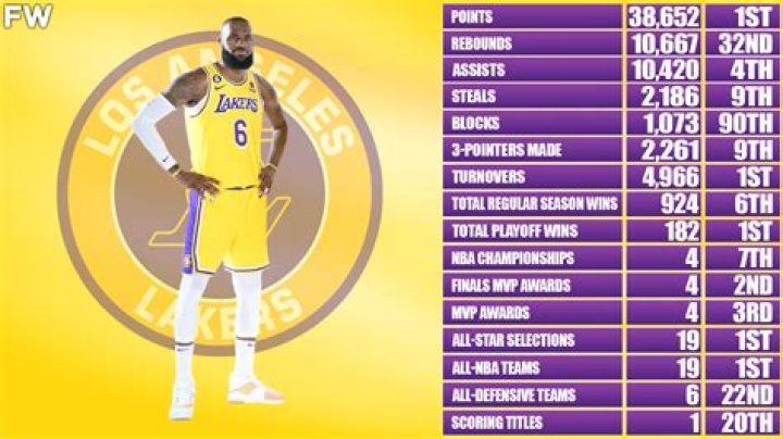 Where does LeBron rank all time in blocks?