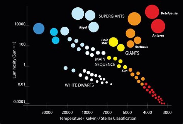 Where would you find a star similar to our Sun on an HR diagram?