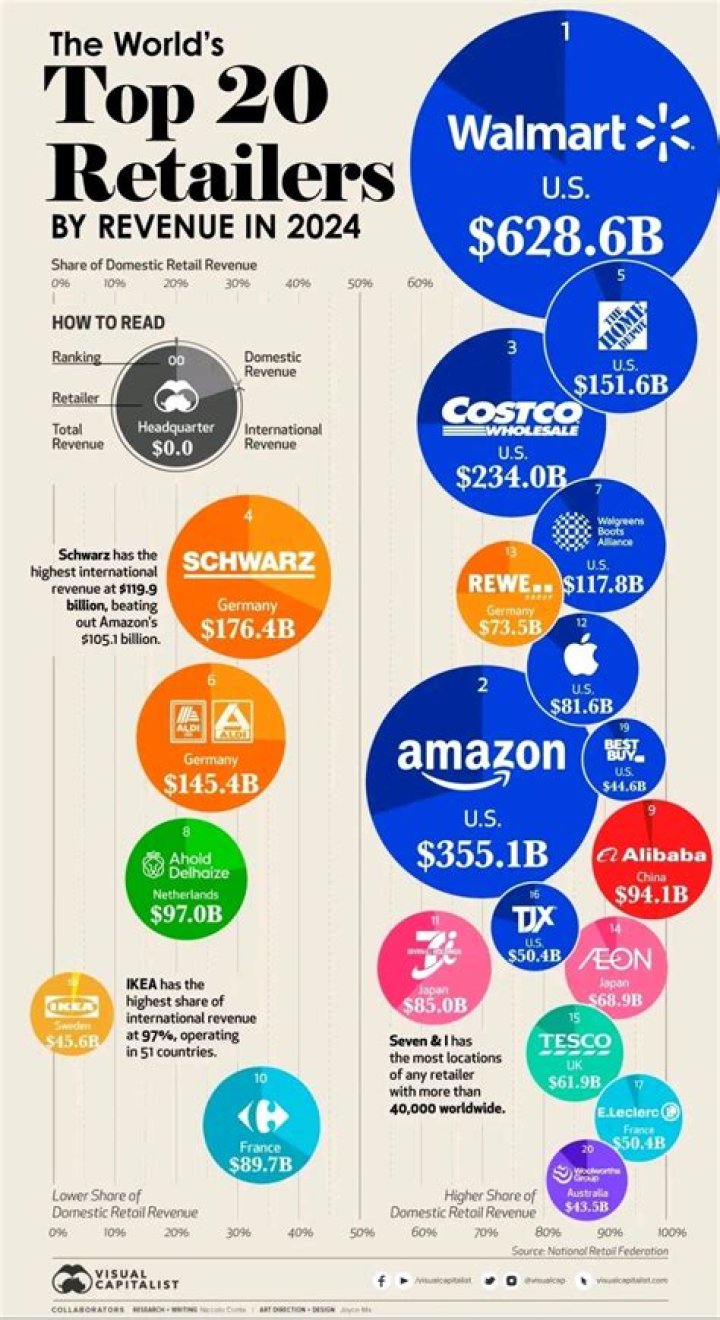 Which are the top 3 retailers in the world?
