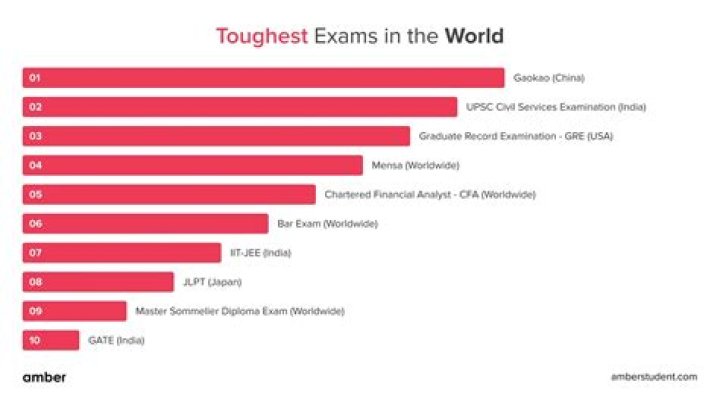Which country has the toughest math exam?