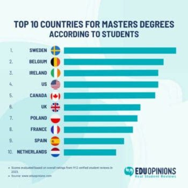 Which country is best for masters in English?