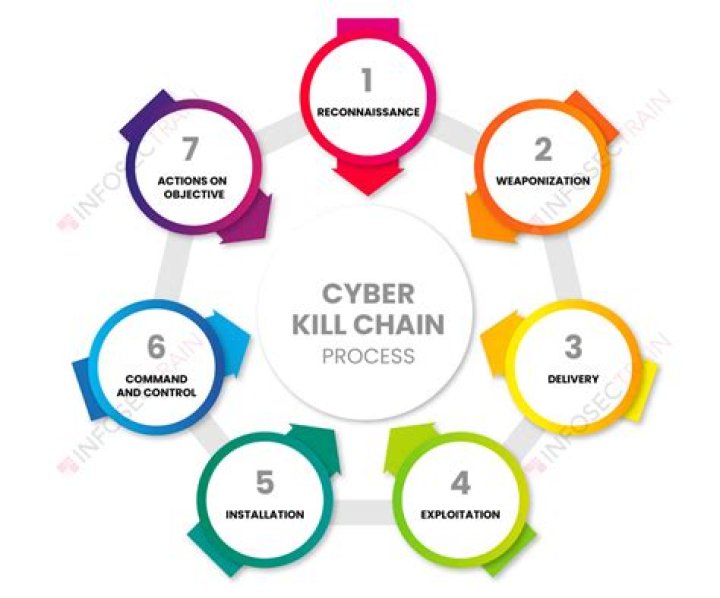 Which cyber attack method do hackers use the most?