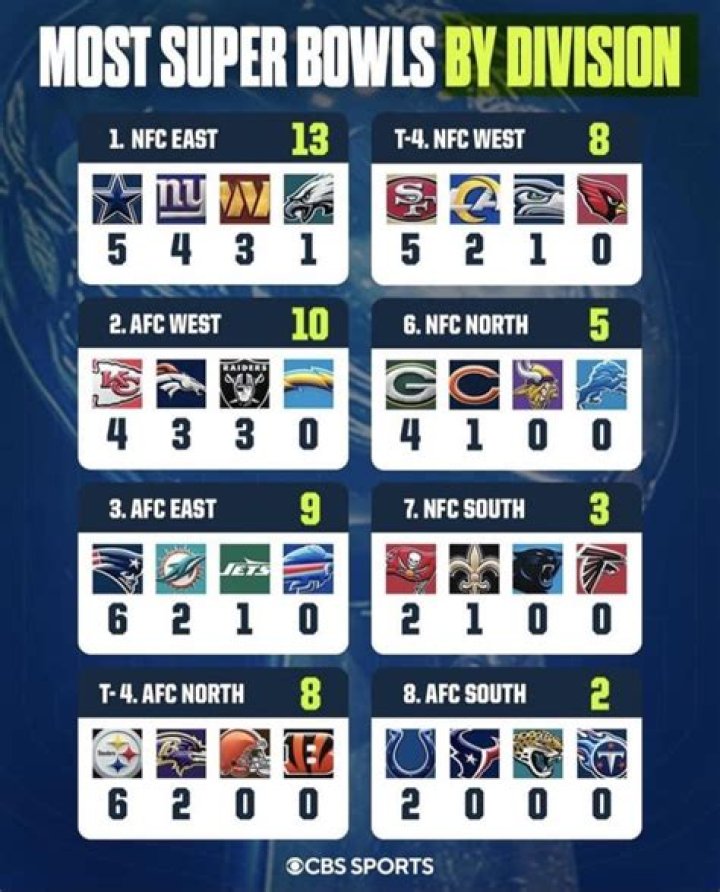 Which division has most Super Bowl wins?