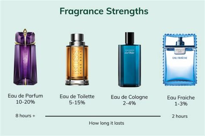 Which fragrance oils are the strongest?
