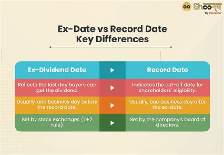Which is more important ex-date or record date?