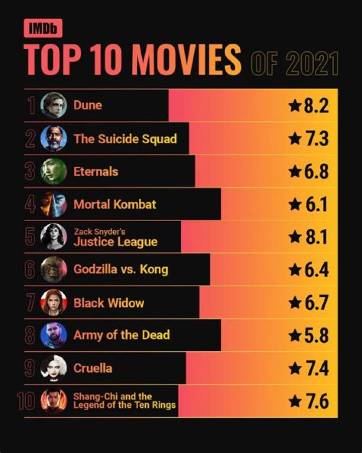 Which is the most rated movie by IMDB?