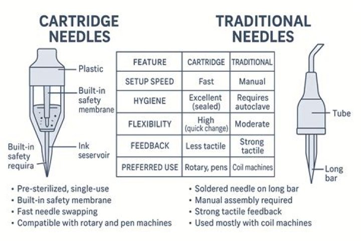 Which needle is best for tattoo?