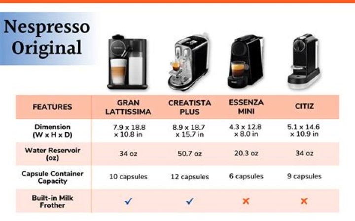 Which Nespresso is the strongest?