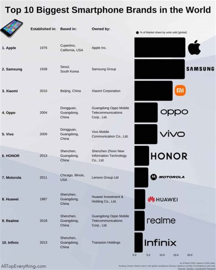 Which smartphone brand sold the most in 2020?