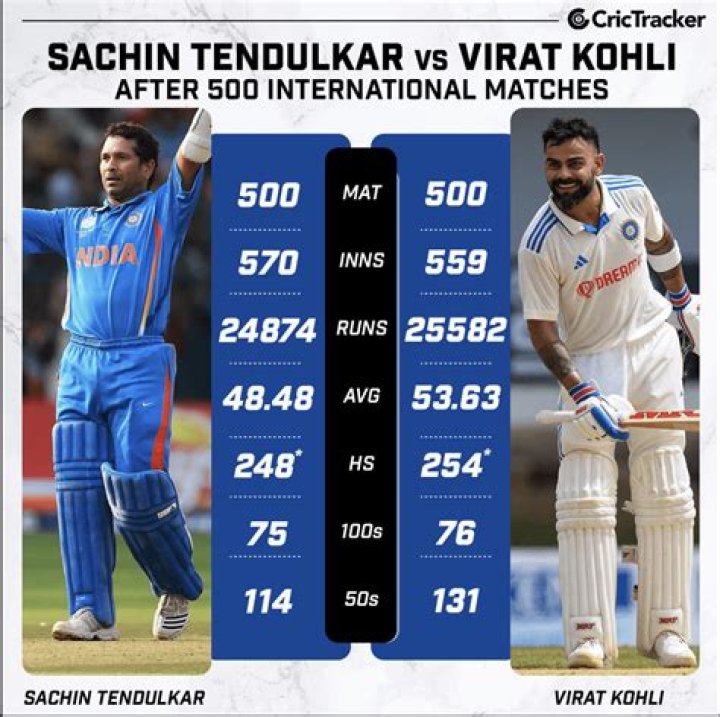 Who has got Tendulkar out the most?