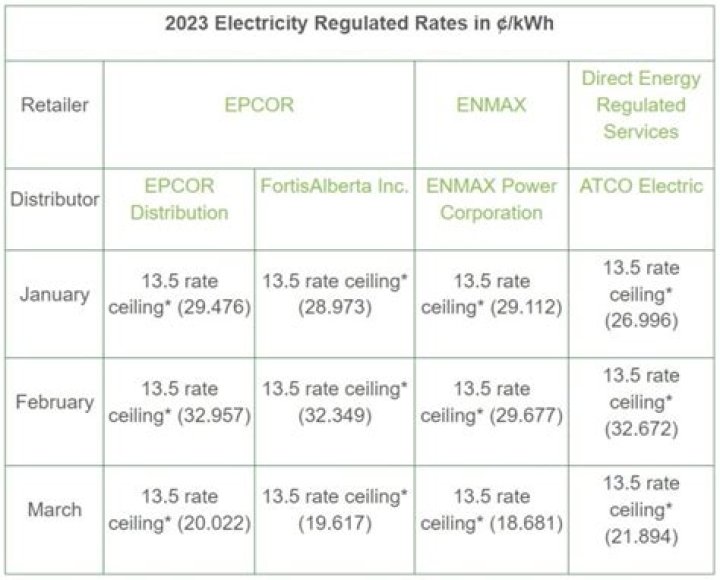 Who has the best energy rates in Alberta?