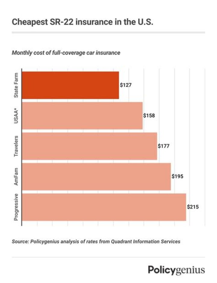 Who has the cheapest SR-22 Bond insurance?