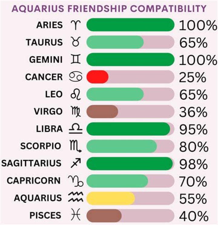 Who is Aquarius compatible with?
