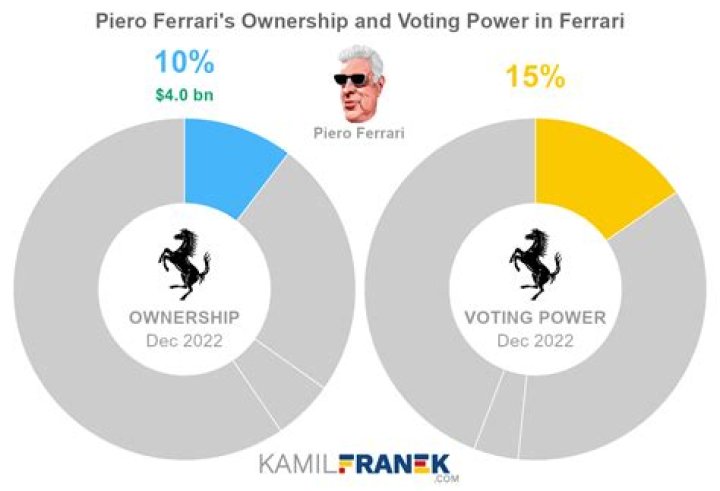 Who owns Ferrari Juventus?