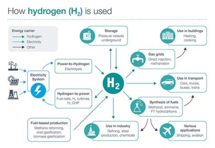 Why hydrogen is not a good fuel?