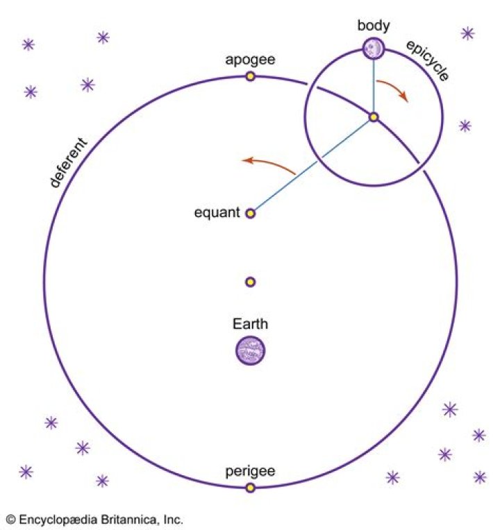 Why were epicycles used in the Ptolemaic model?